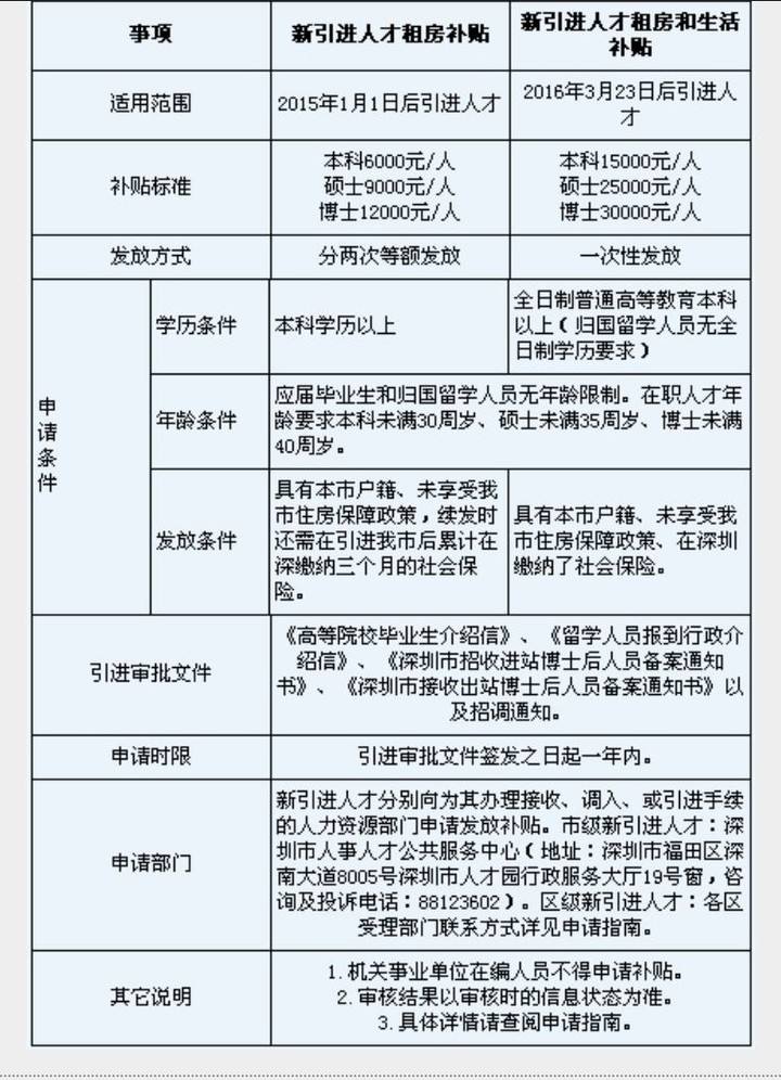 留學(xué)生入戶深圳需要哪些材料的簡單介紹 留學(xué)生入戶深圳需要哪些材料的簡單介紹 留學(xué)生入戶深圳