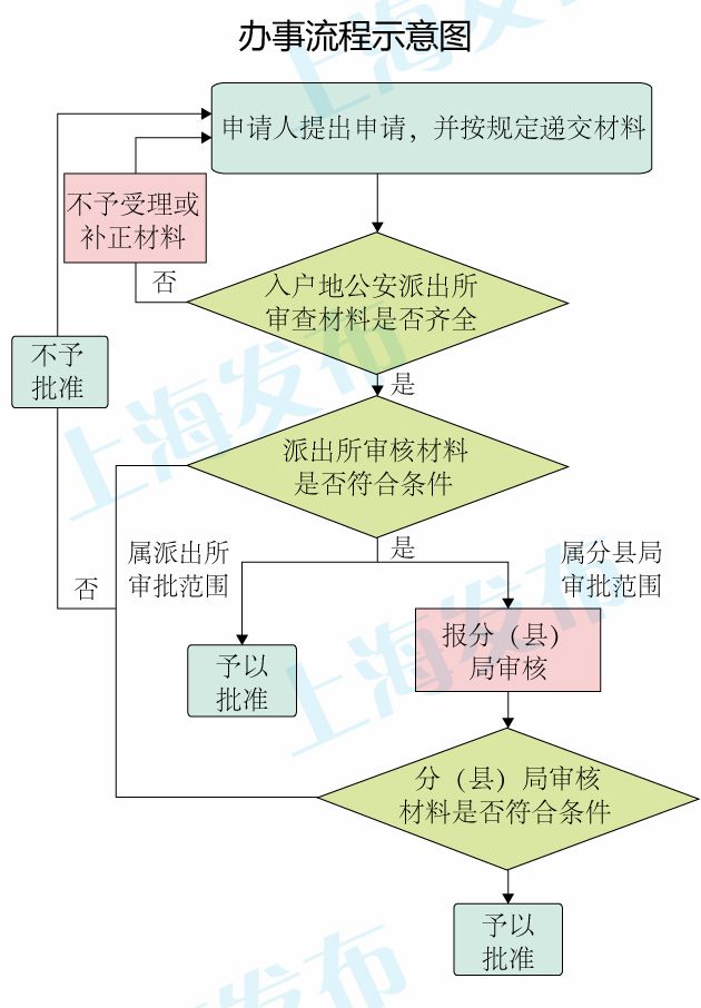 2022年上海市集體戶口轉社區(qū)公共戶辦理流程