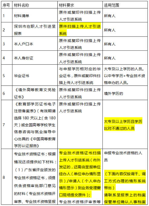 2020年深圳積分入戶(hù)申請(qǐng)材料需要哪些