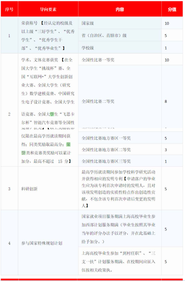 上海新房積分(（上海積分落戶政策222最新）)-第3張圖片