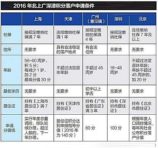 2016深圳積分入戶分值表_2015深圳積分入戶分值表_深圳積分入戶差10分怎么辦