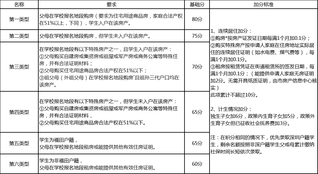 2019深圳市入戶積分條件的簡單介紹 2019深圳市入戶積分條件的簡單介紹 深圳積分入戶條件