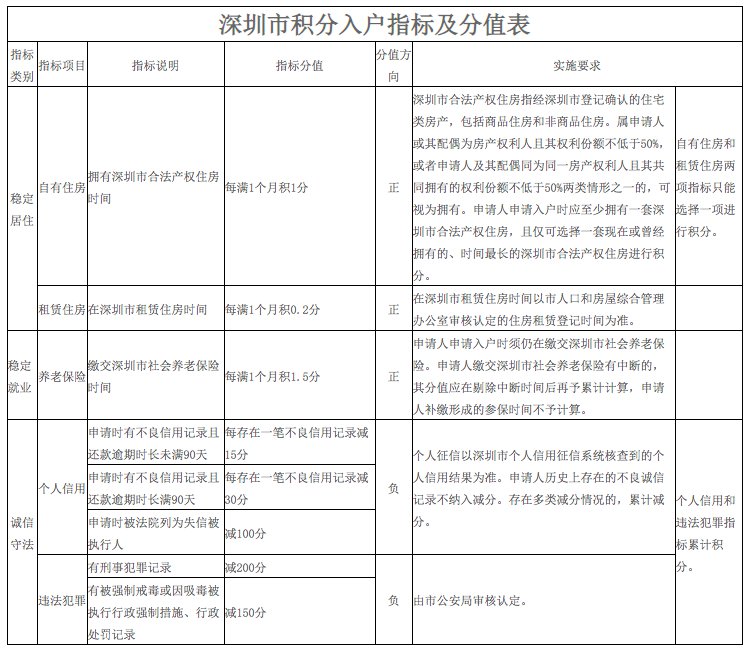 2020年純積分入戶深圳要多少積分