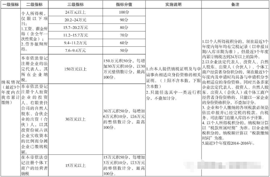 2020年深圳積分入戶加分項目有哪些?