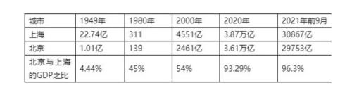 上海再搶人！未來(lái)經(jīng)濟(jì)能否甩開(kāi)北京一騎絕塵？