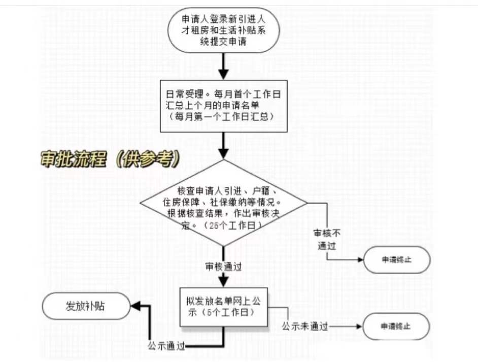 深圳入戶辦理人才引進補貼（區(qū)+市）流程最全明細！