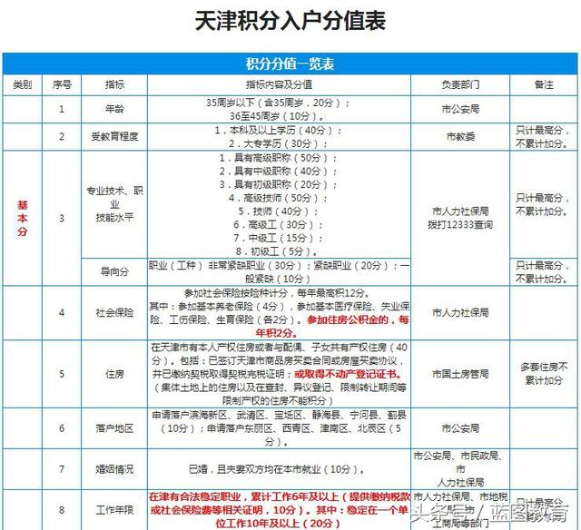 積分落戶分?jǐn)?shù)預(yù)測(cè)_落戶北京戶口積分_天津積分落戶積分