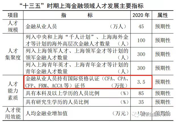 CFA持有者到底可以享受哪些福利？附【中國九大城市CFA福利匯總】