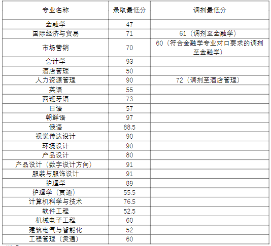 2022年上海杉達學院專升本錄取分數(shù)線