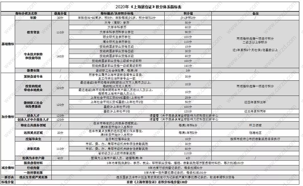 上海居住證積分細(xì)則