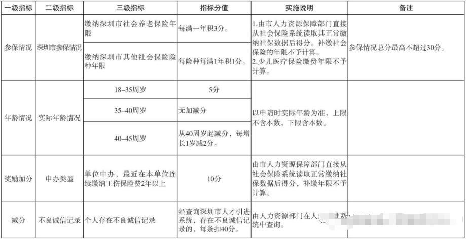 2020年深圳積分入戶加分項目有哪些?