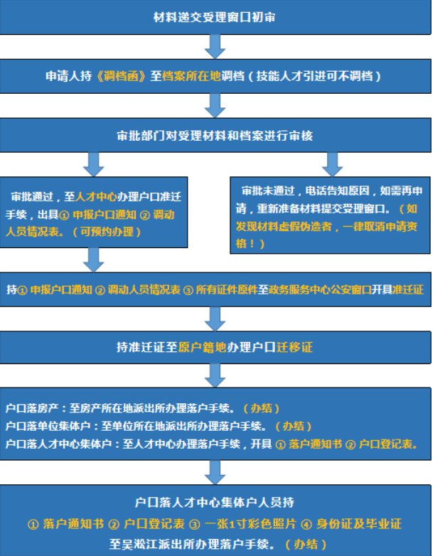 昆山人才引進(jìn)落戶流程