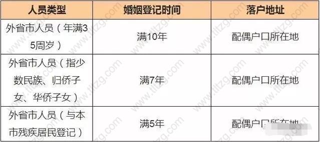 夫妻投靠上海居轉(zhuǎn)戶相關(guān)規(guī)定！必須滿10年嗎？