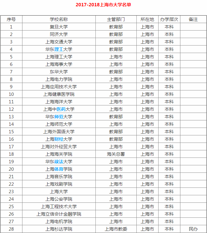 上海的大學(xué)有哪些 上海大專院校有哪些