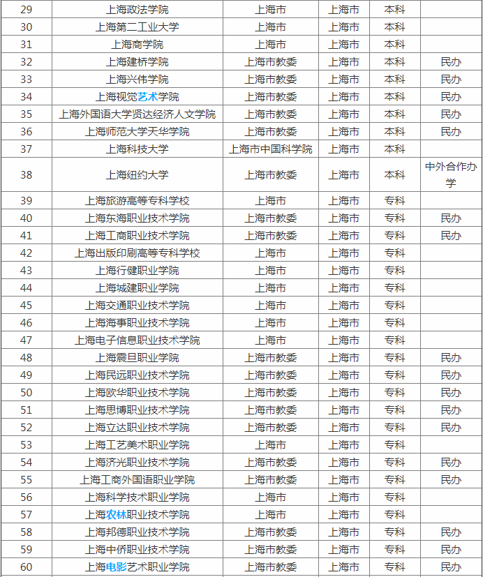 上海的大學(xué)有哪些 上海大專院校有哪些