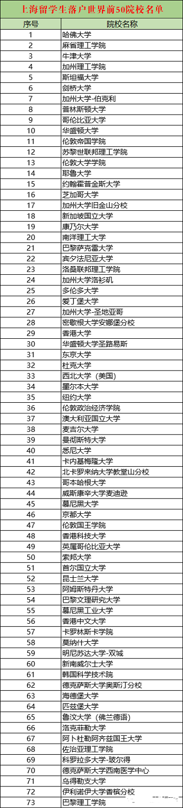 上海人才引進落戶政策2022：留學(xué)生落戶上海新政策解析!(附：申報系統(tǒng)內(nèi)top100院校名單)