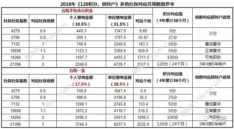 最新出爐：上海社平工資7132元 社保基數(shù)、居轉(zhuǎn)戶等標(biāo)準(zhǔn)要調(diào)