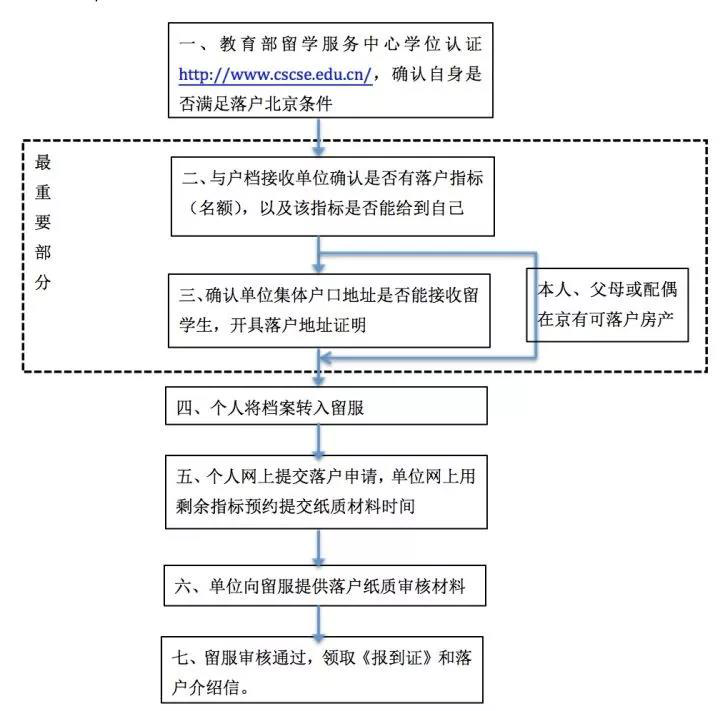 回國(guó)就業(yè)，看留學(xué)生北上廣深落戶政策