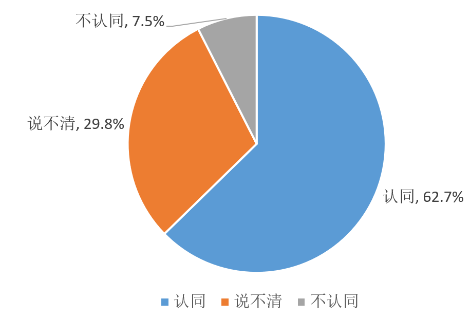 ▲留學(xué)回國人員對于“出國后更愛國”的看法