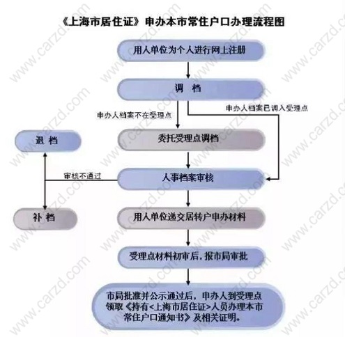 關(guān)于上海居轉(zhuǎn)戶的審批流程的詳細解讀和展示