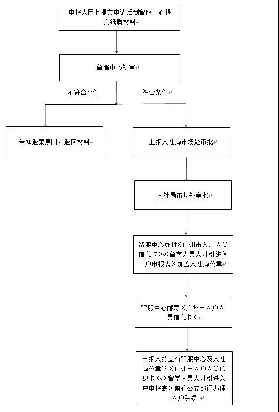 回國(guó)就業(yè)，看留學(xué)生北上廣深落戶政策