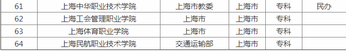 上海的大學(xué)有哪些 上海大專院校有哪些