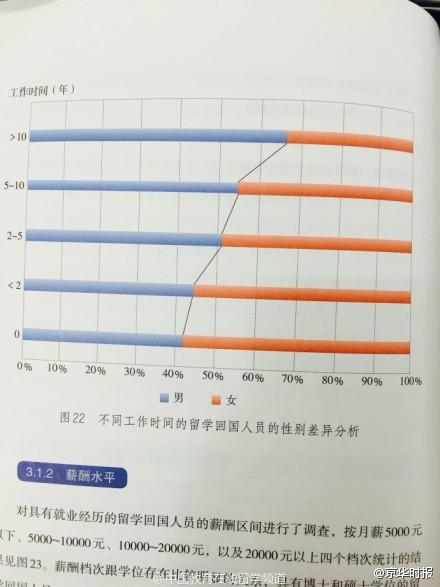 中國留學(xué)生回國八成月薪不過萬 與性別還有關(guān)