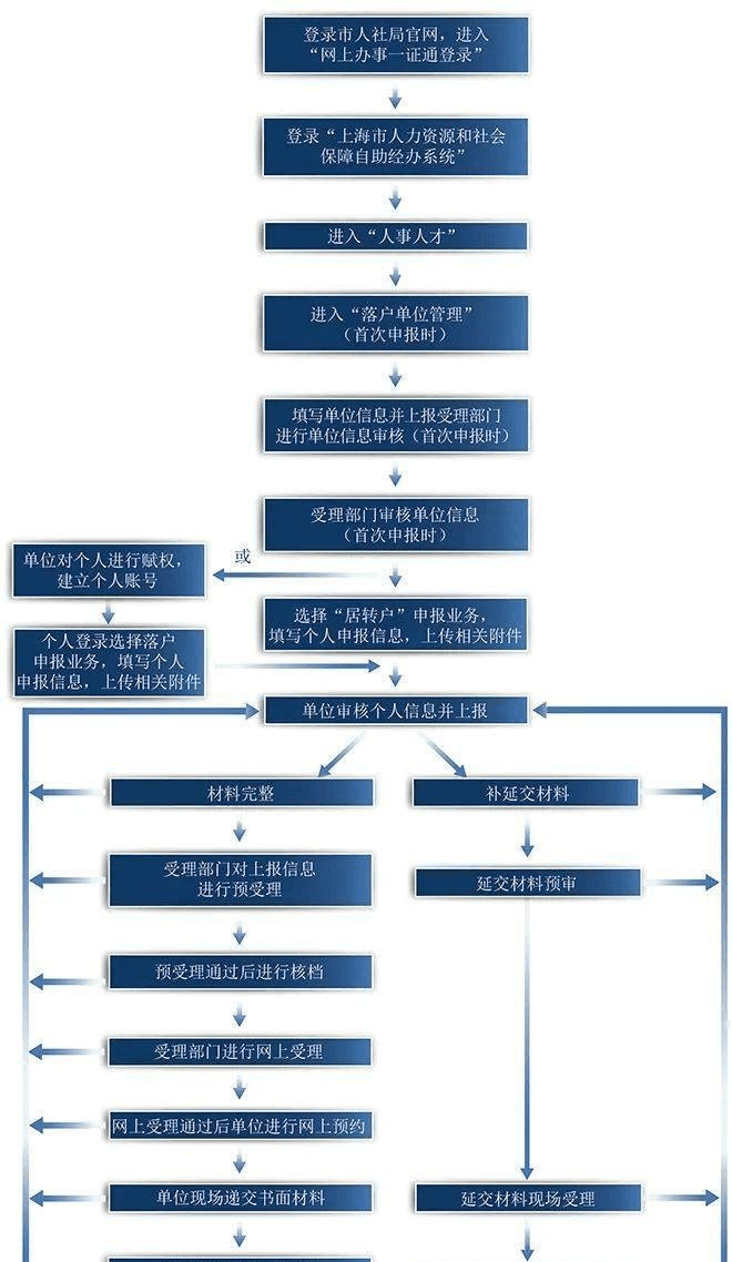 申辦上海居轉(zhuǎn)戶需要什么材料？附最全清單，建議收藏！