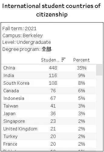 【留學(xué)生落戶】上海宣布：世界排名前50大學(xué)可直接落戶，無社?；鶖?shù)和繳納年限要求！圖5