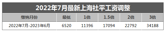 2022上海最新社保繳費基數(shù)