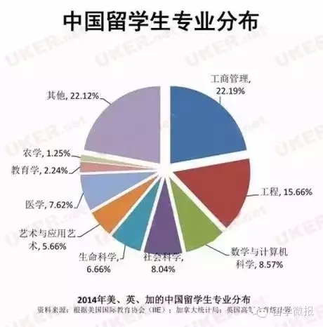 留學(xué)生專業(yè)分布