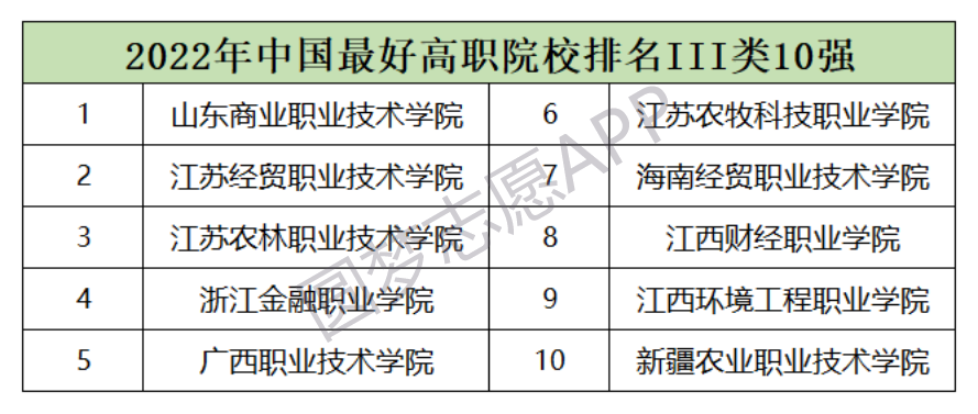 全國(guó)最好的大專(zhuān)學(xué)校排名！全國(guó)專(zhuān)科大學(xué)排名2022最新排名