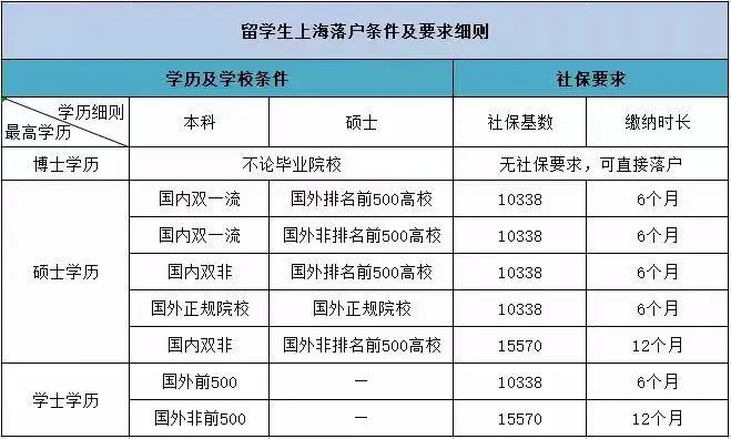 【留學(xué)生落戶】上海宣布：世界排名前50大學(xué)可直接落戶，無社保基數(shù)和繳納年限要求！圖6