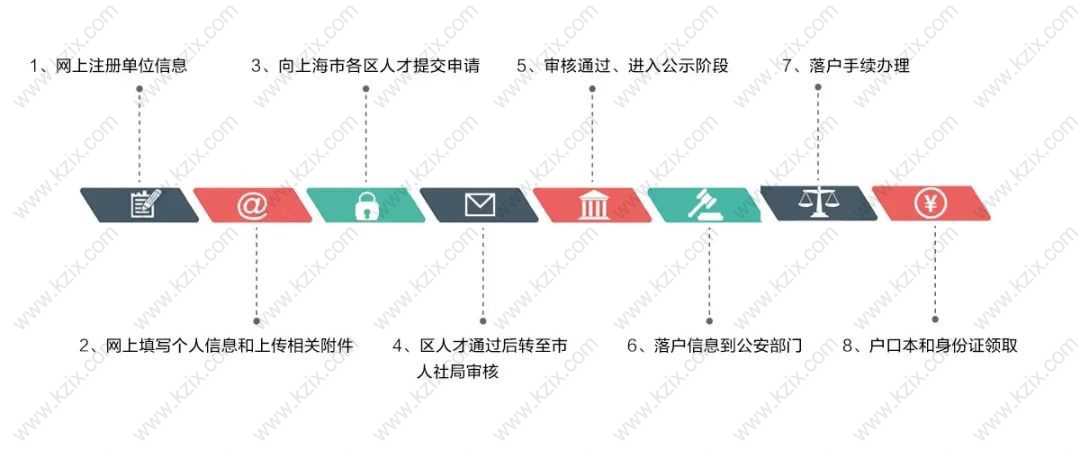 上海居住證積分申請(qǐng)流程