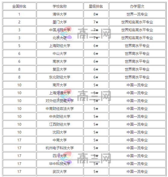 會(huì)計(jì)專業(yè)大學(xué)排名前50?？茖W(xué)校？學(xué)會(huì)計(jì)專業(yè)哪個(gè)大學(xué)是最好的？