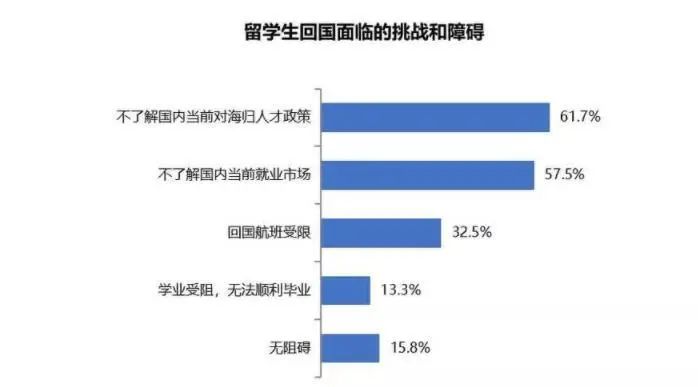 《2020海歸就業(yè)報告》公布：留學生回國求職暴增67%！這幾大行業(yè)最吃香！