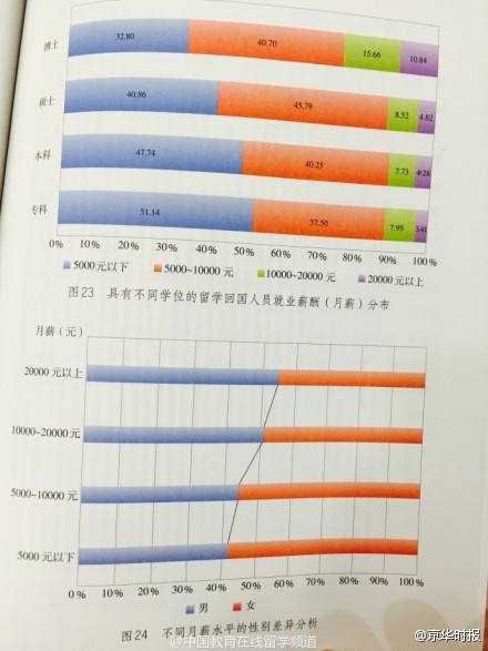 中國留學(xué)生回國八成月薪不過萬 與性別還有關(guān)