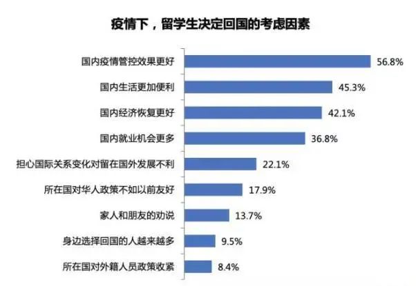 《2020海歸就業(yè)報告》公布：留學生回國求職暴增67%！這幾大行業(yè)最吃香！