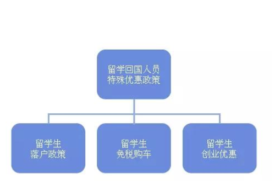 留學(xué)生優(yōu)惠政策.png