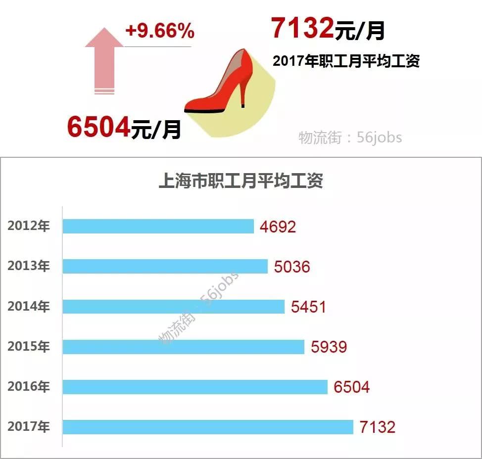 最新出爐：上海社平工資7132元 社?；鶖?shù)、居轉(zhuǎn)戶等標(biāo)準(zhǔn)要調(diào)