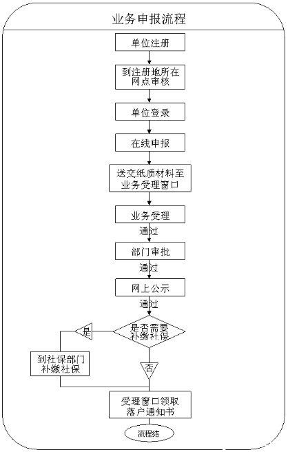 上海居轉戶申請流程