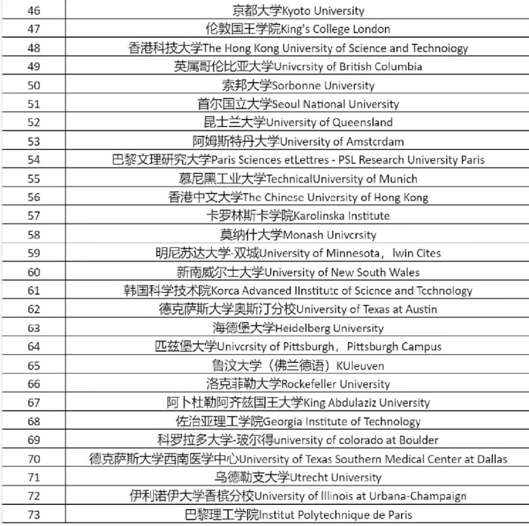 【留學生落戶】人社局公布能直接落戶的73所國內外大學名單！圖4