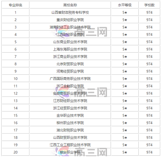 會(huì)計(jì)專業(yè)大學(xué)排名前50?？茖W(xué)校？學(xué)會(huì)計(jì)專業(yè)哪個(gè)大學(xué)是最好的？