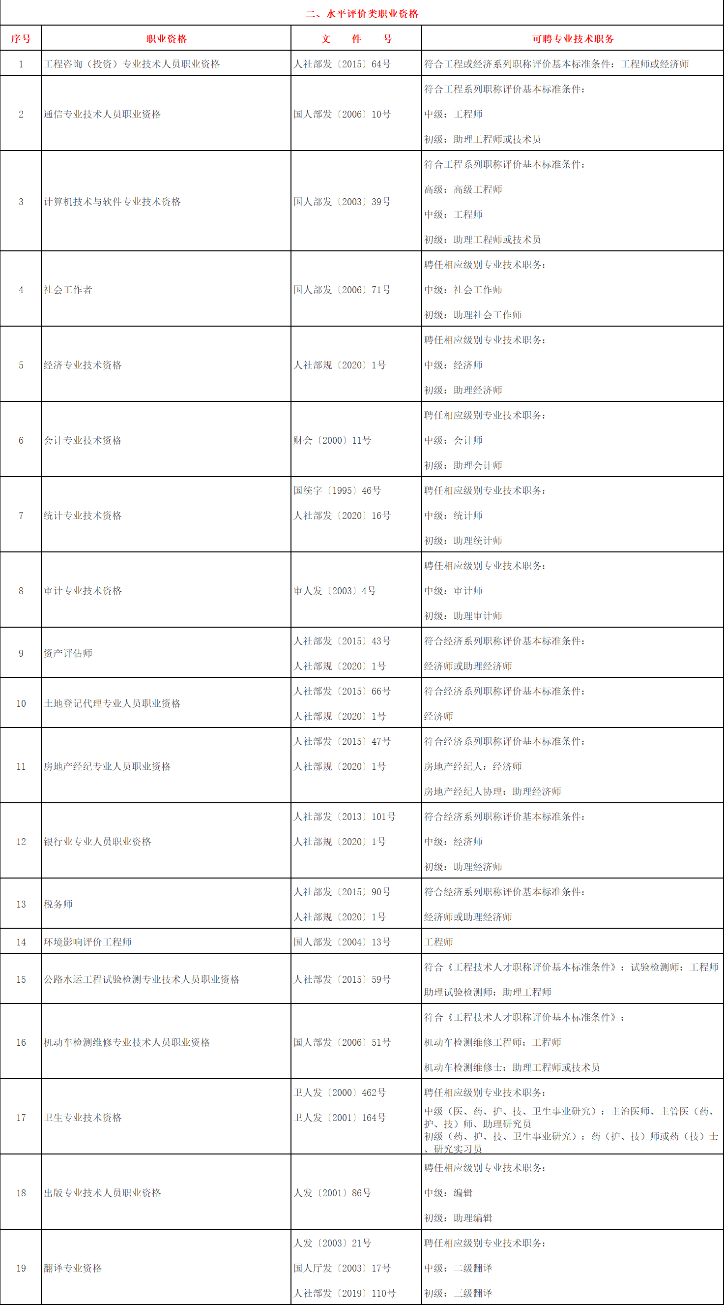 上海居轉(zhuǎn)戶中關(guān)于“中級(jí)職稱”條件的具體要求是什么呢？