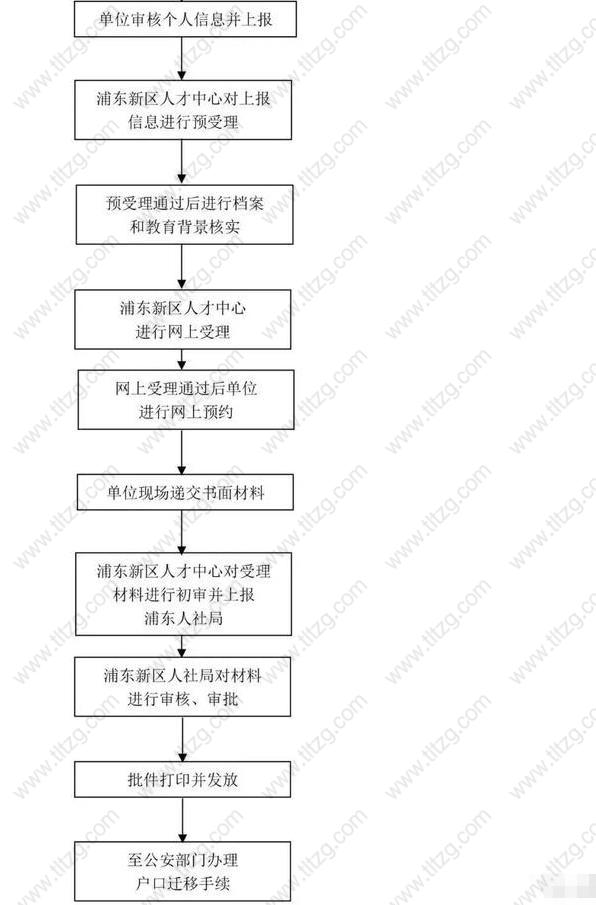 2019上海居轉(zhuǎn)戶浦東留學(xué)生直接落戶可就近辦理