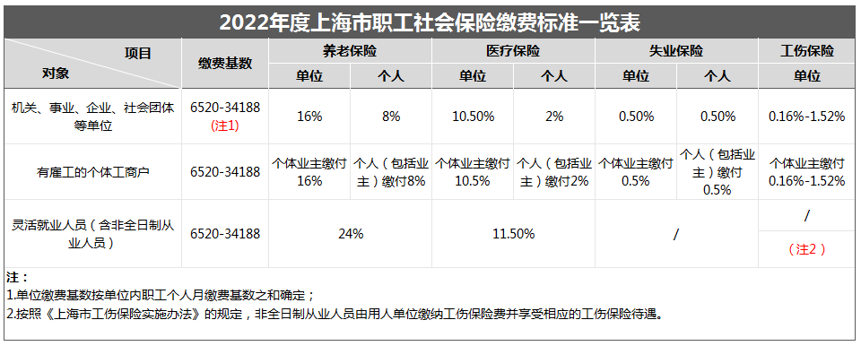 2022上海留學(xué)生落戶最新社保繳納標(biāo)準(zhǔn)