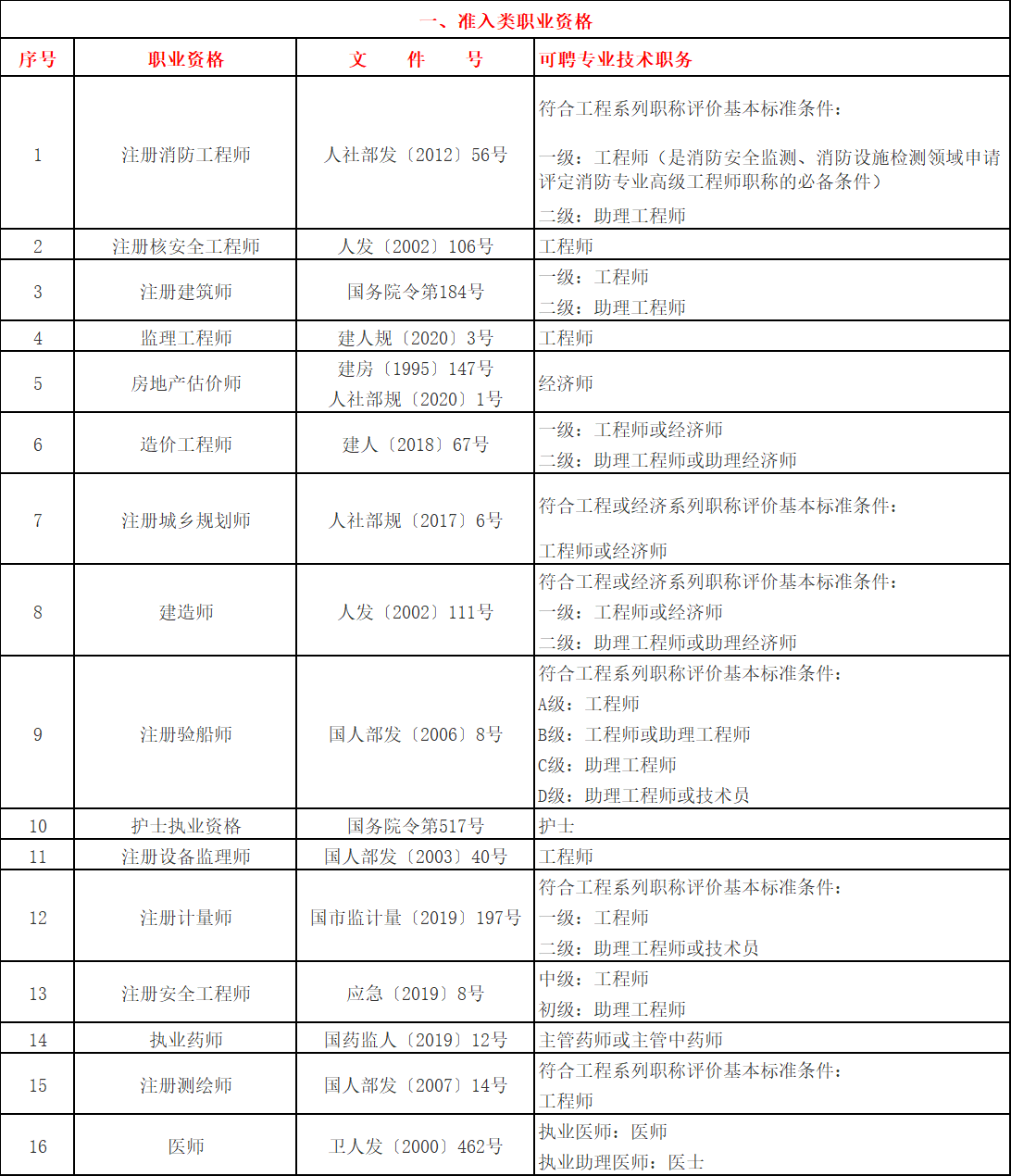 上海居轉(zhuǎn)戶中關(guān)于“中級(jí)職稱”條件的具體要求是什么呢？