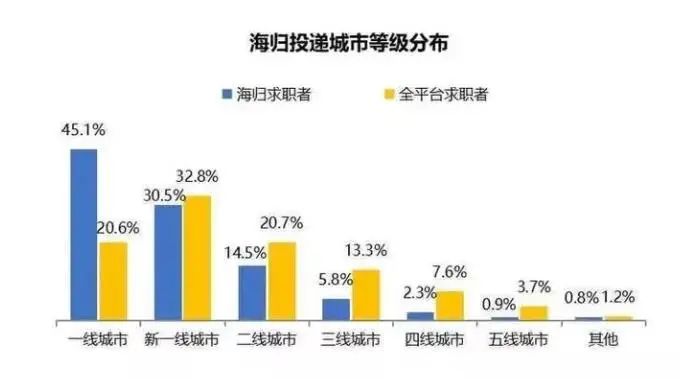 《2020海歸就業(yè)報告》公布：留學生回國求職暴增67%！這幾大行業(yè)最吃香！