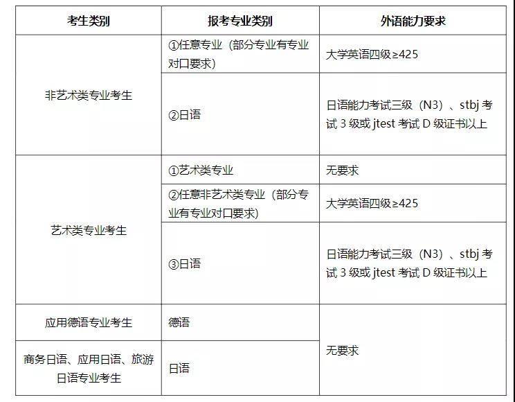 2022年上海統(tǒng)招專升本院?？季V有變化