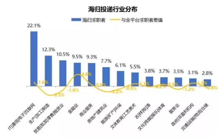 《2020海歸就業(yè)報告》公布：留學生回國求職暴增67%！這幾大行業(yè)最吃香！